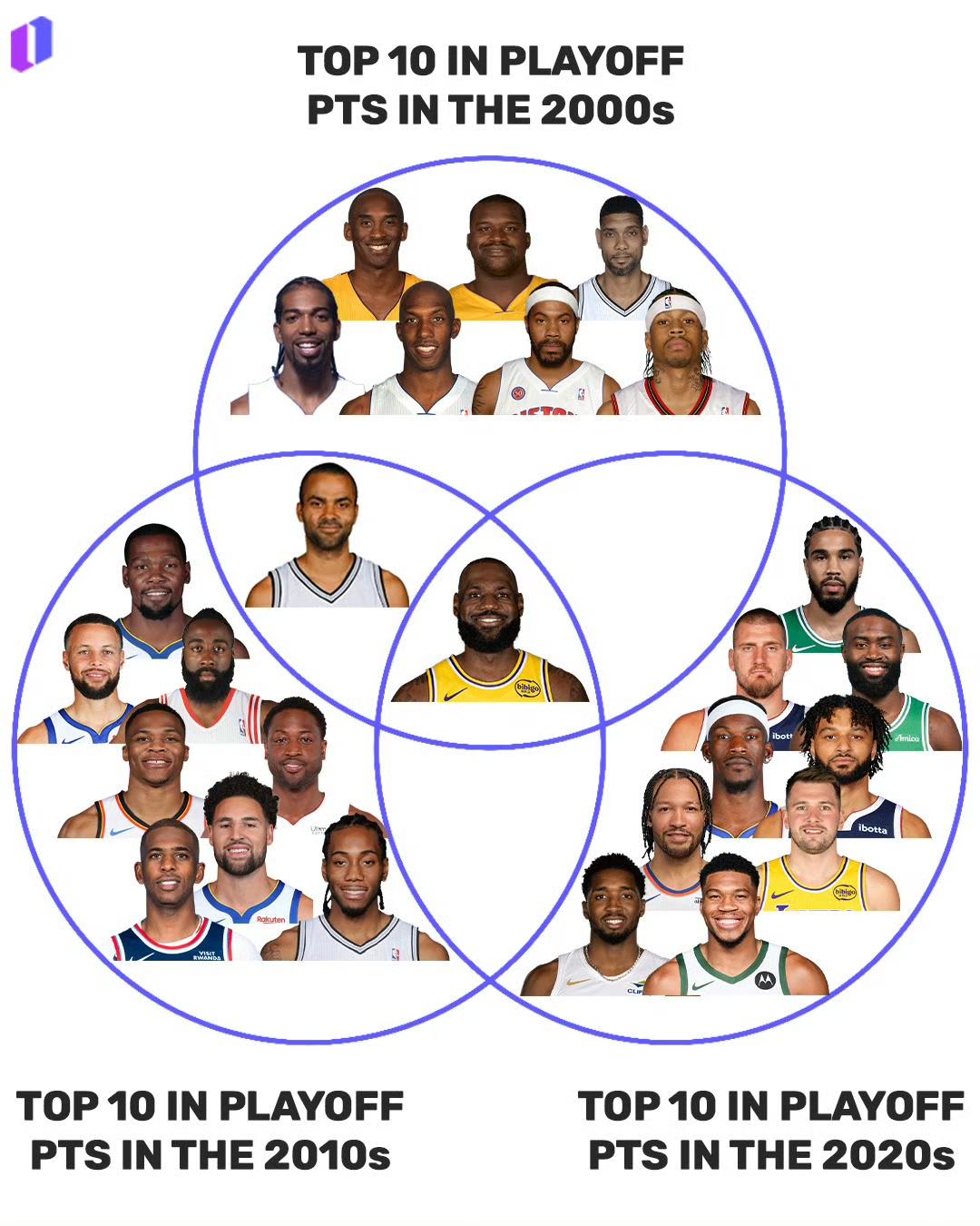 NBA球员在2000年代、2010年代、2020年代三个不同时期季后赛得分榜的T