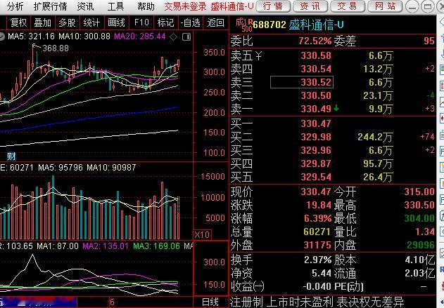热烈祝贺蜗牛主仓持仓品种盛科通信盘中大涨，躺着挣钱的感觉，真好！！！这就是在抱团