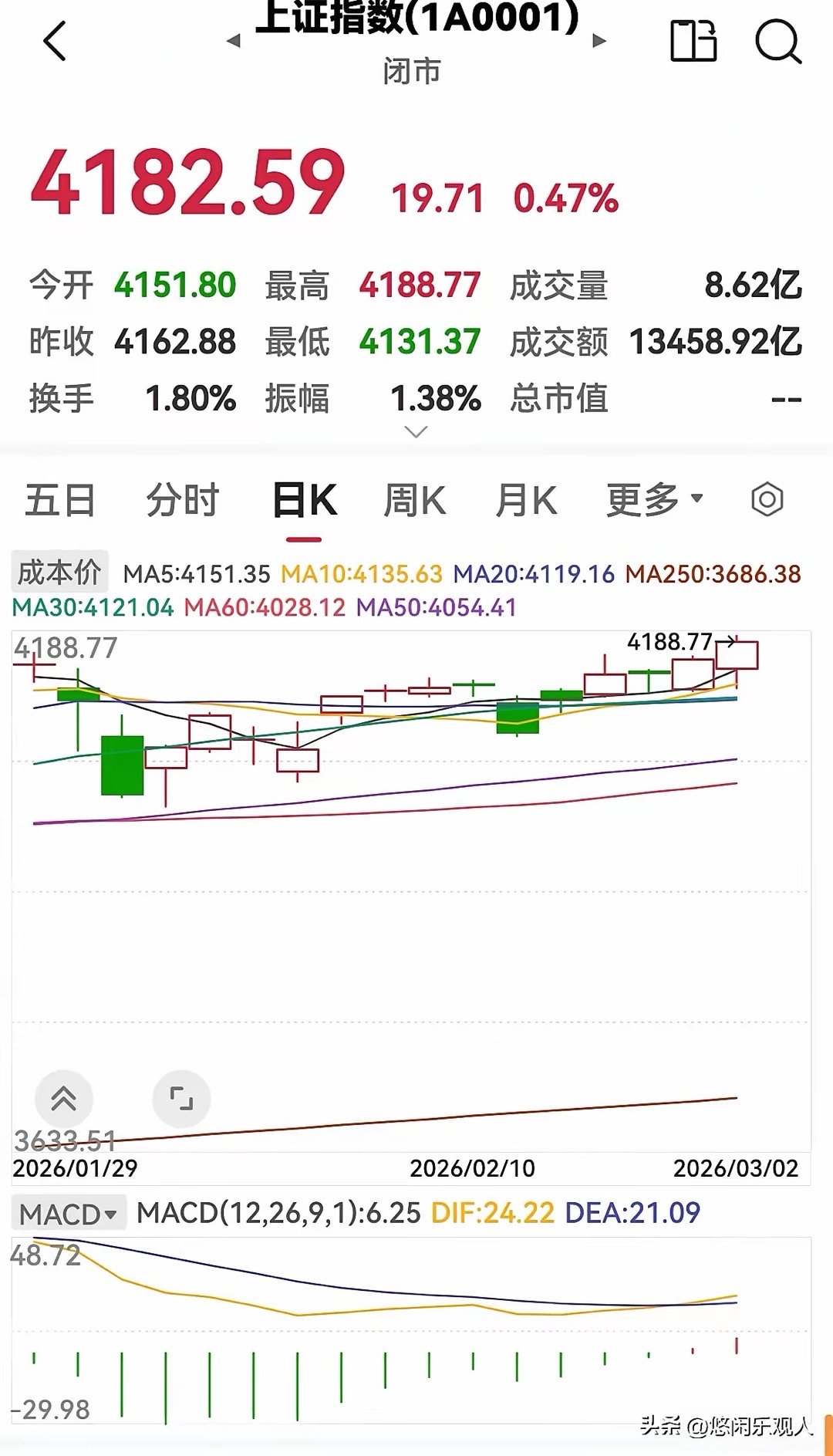 今天股市放量下跌，明天会涨吗？今天股市低开后震荡攀升，三大指数收盘涨跌不一，上证