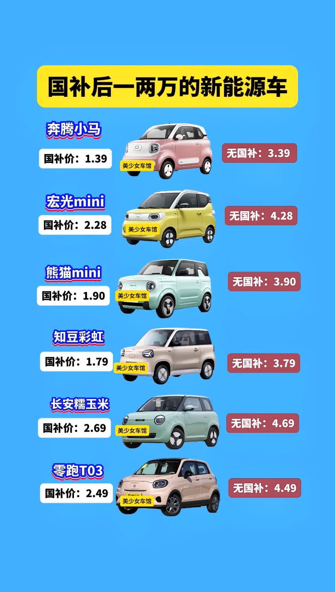 奔腾小马国补后才1.39。国补后一两万的新能源汽车，奔腾小马最便宜吧？...