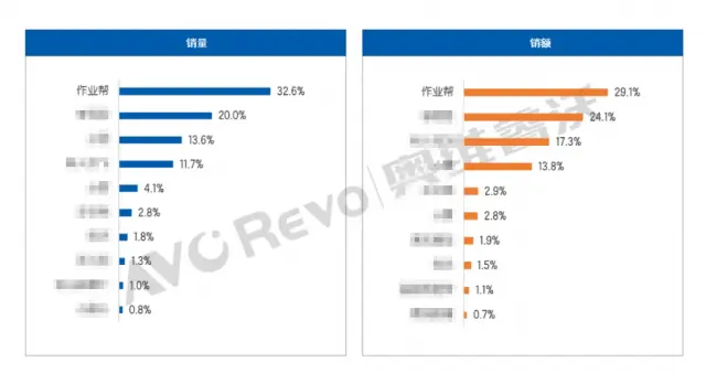 作業幫學習機2025年前三個季度銷量銷額穩居行業第一
