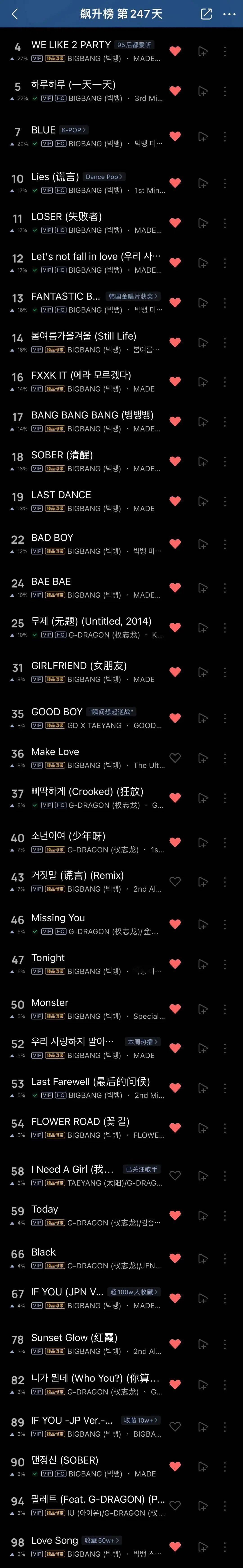 我们Bigbang霸榜了！QQ音乐前100，BIGBANG歌曲36首 ​​​
