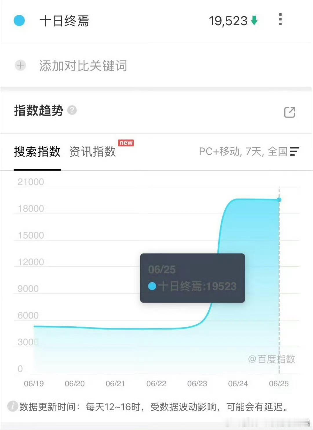 招商会次日，肖战十日终焉百指、微指依然大断层领先，连视频号点赞破10万，真的大出