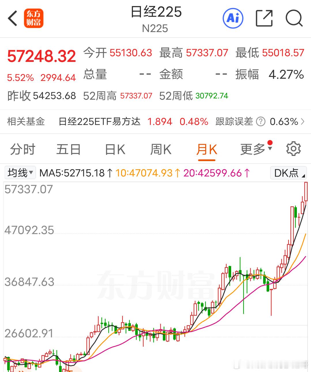 日经指数大涨5.5%，创历史新高突然想起过去很多关于日本崩溃的“谣言”，其实识破