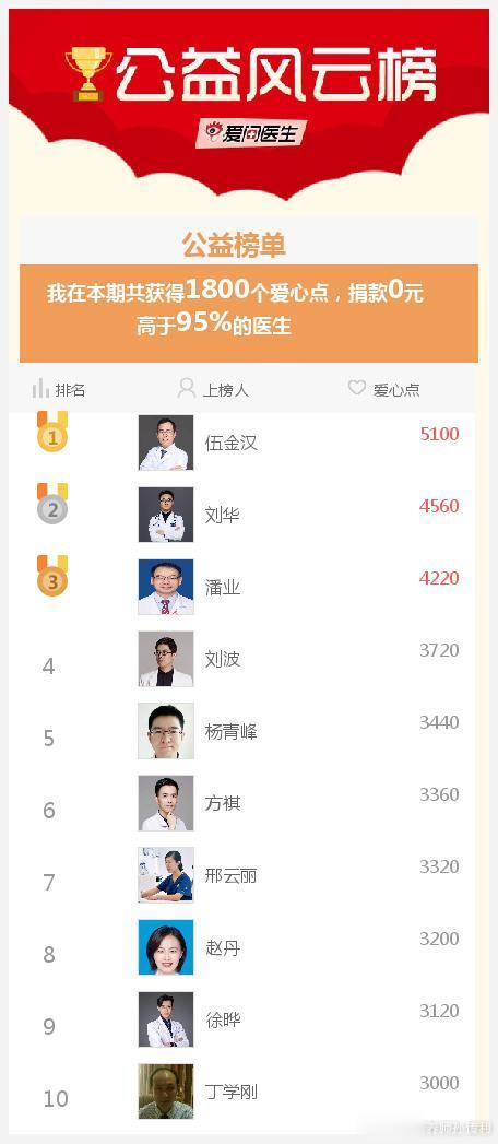 #爱医日#我参与的爱医日（每月1、11、21举办）免费咨询活动成就出炉了，快来围