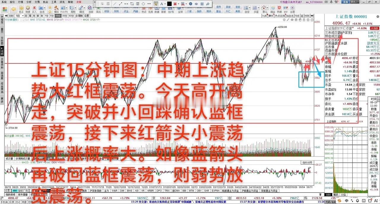重回强势大涨，小震荡后上涨      6月15日 大A缩量上涨1.61%，中期上