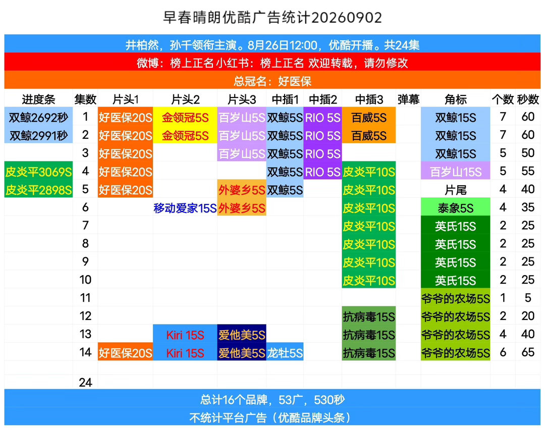 早春晴朗追加总冠名，第14集升级6广 早春晴朗｜ ​​​