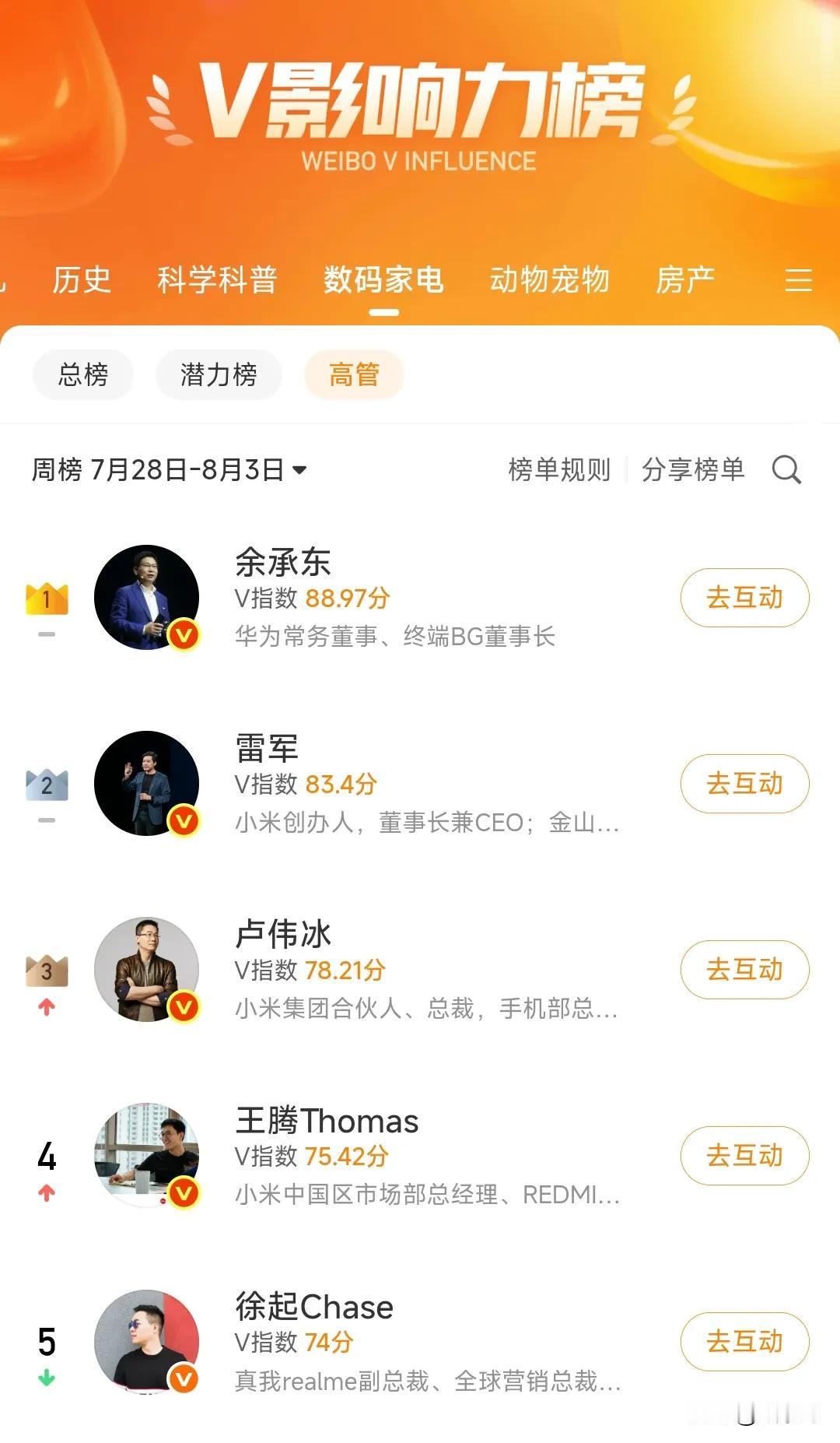 余承东已经把各种主流平台的热度掌控了，抖音、微博都把雷军比下去了。

但，在社交