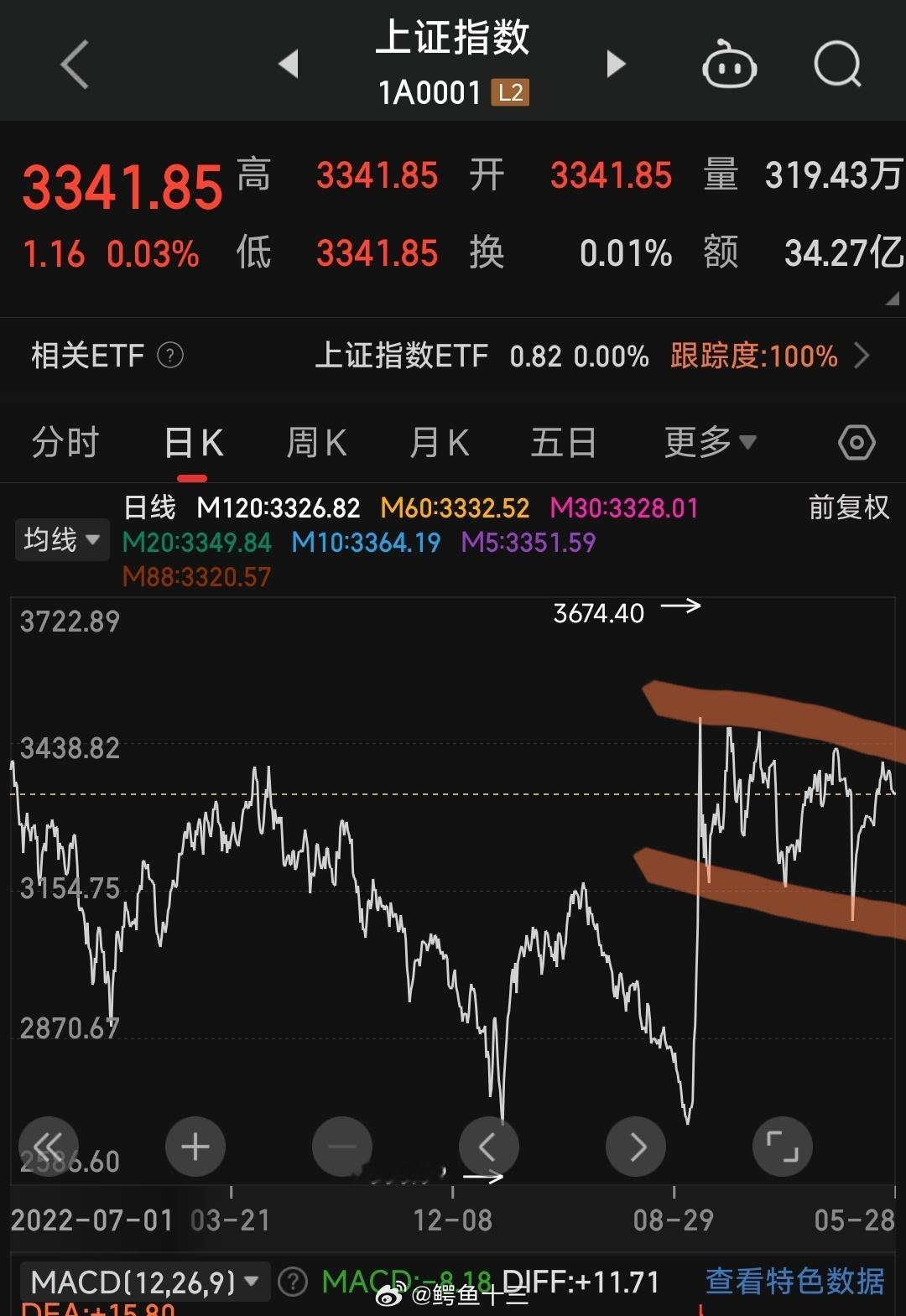 a股A股周二两市中位数0%市场涨跌各半，成交额缩量至9989亿！！低于1.5万亿