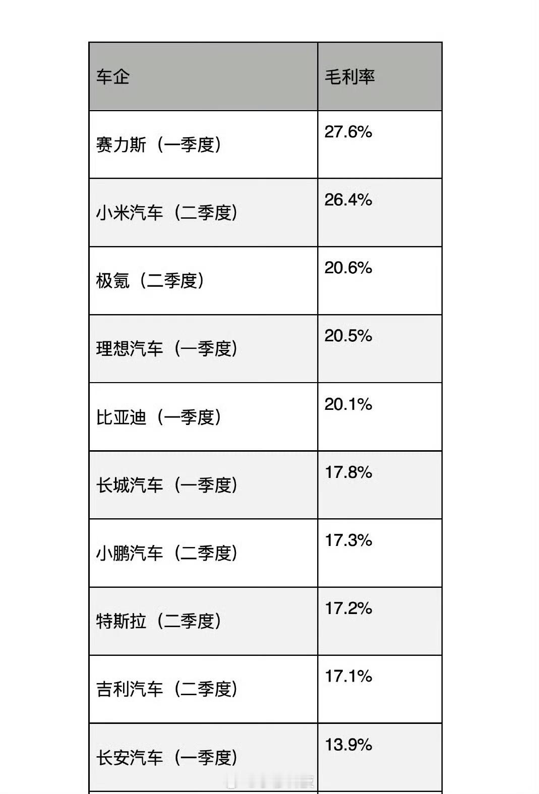 小米汽车毛利率超越特斯拉做车真的太赚钱了，这下知道为啥手机品牌去做车了吧[dog