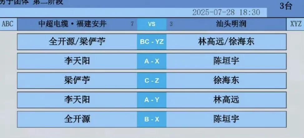 今天李天阳还能一单两分吗？[吐舌]
2025乒超联赛男团常规赛中超电缆🆚汕头明