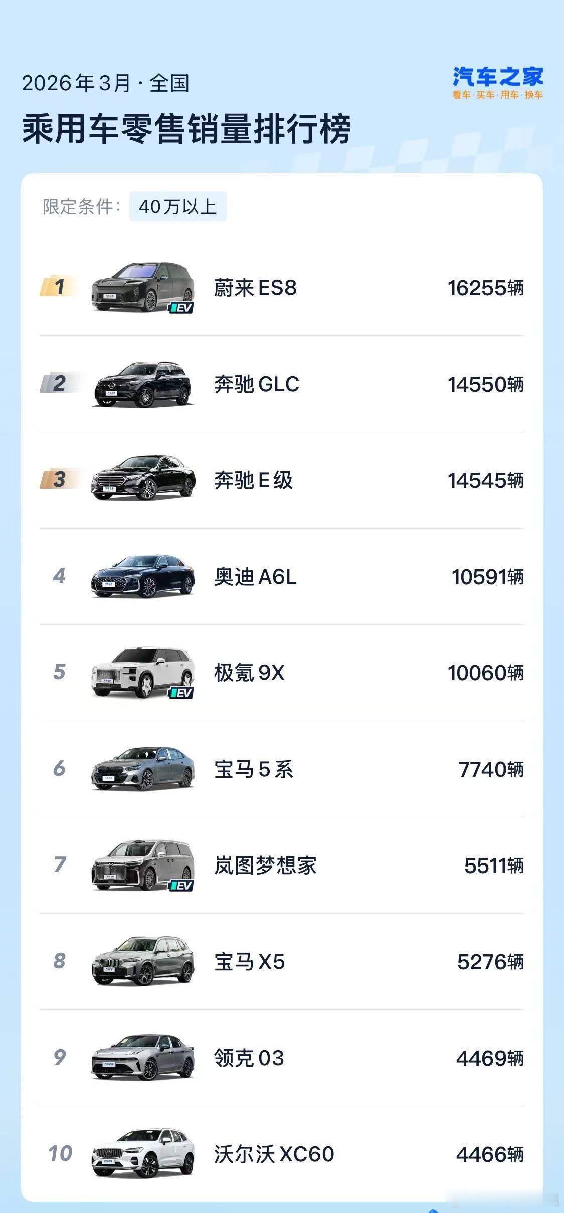 厉害了！PQ严选的蔚来全新ES8已经连续四个月斩获大型SUV和40万元以上车型销