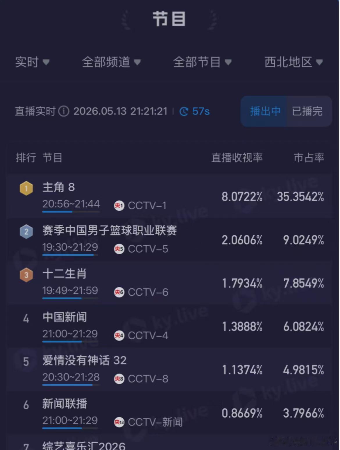 主角还没齐热度就已26000 2026 年度年代剧黑马稳稳预定🏆开播四天腾讯热