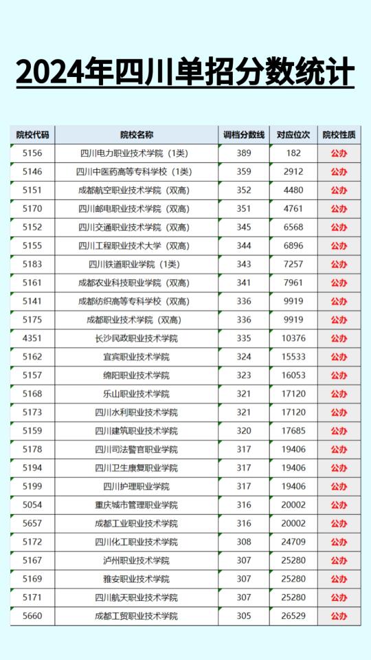 2024年四川单招分数及位次统计
