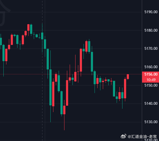 黄金提前布局：5160位置空，损5168位置！黄金黄金金价波动金价外汇黄金