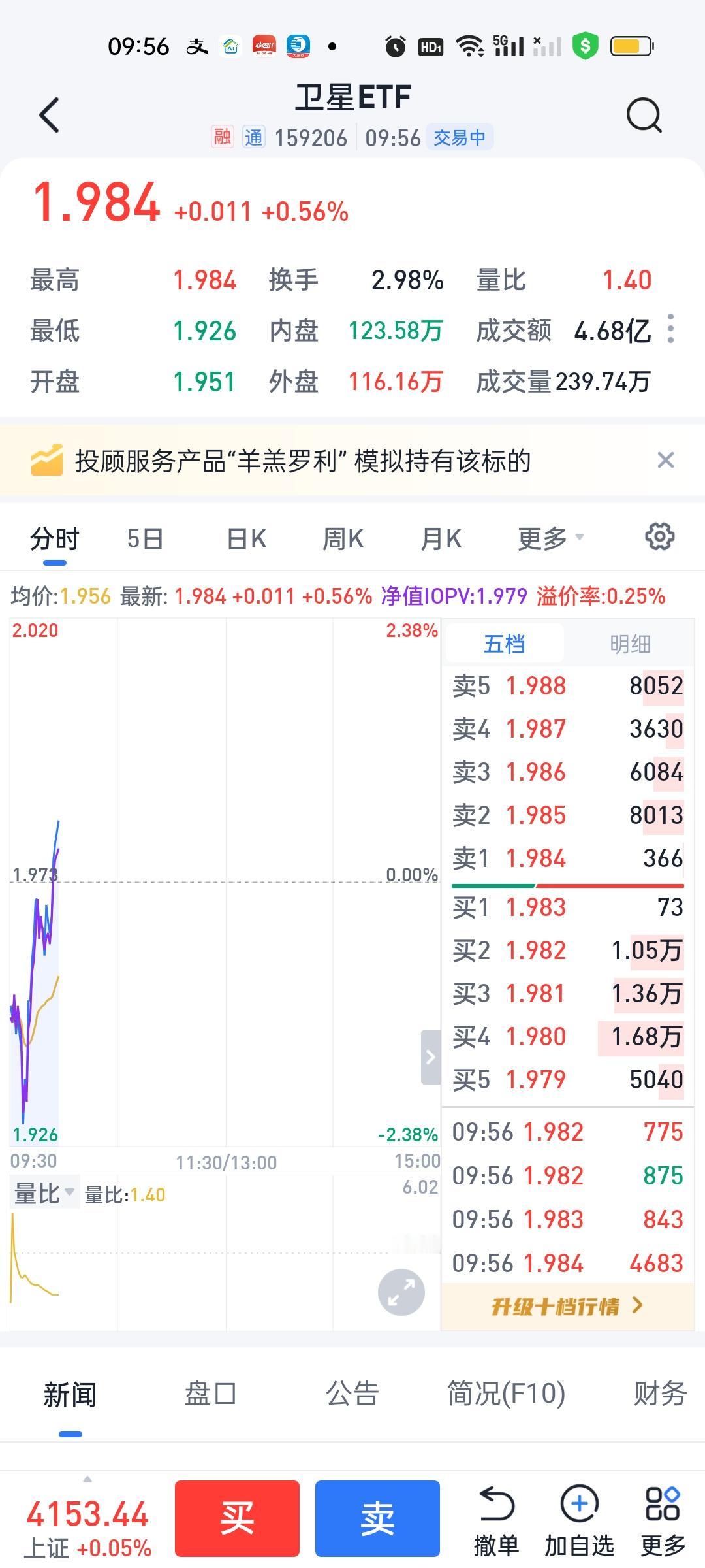 今天对卫星ETF的操作我的直观感觉是可能卖飞了！开盘直接挂的20日线的位置，买进