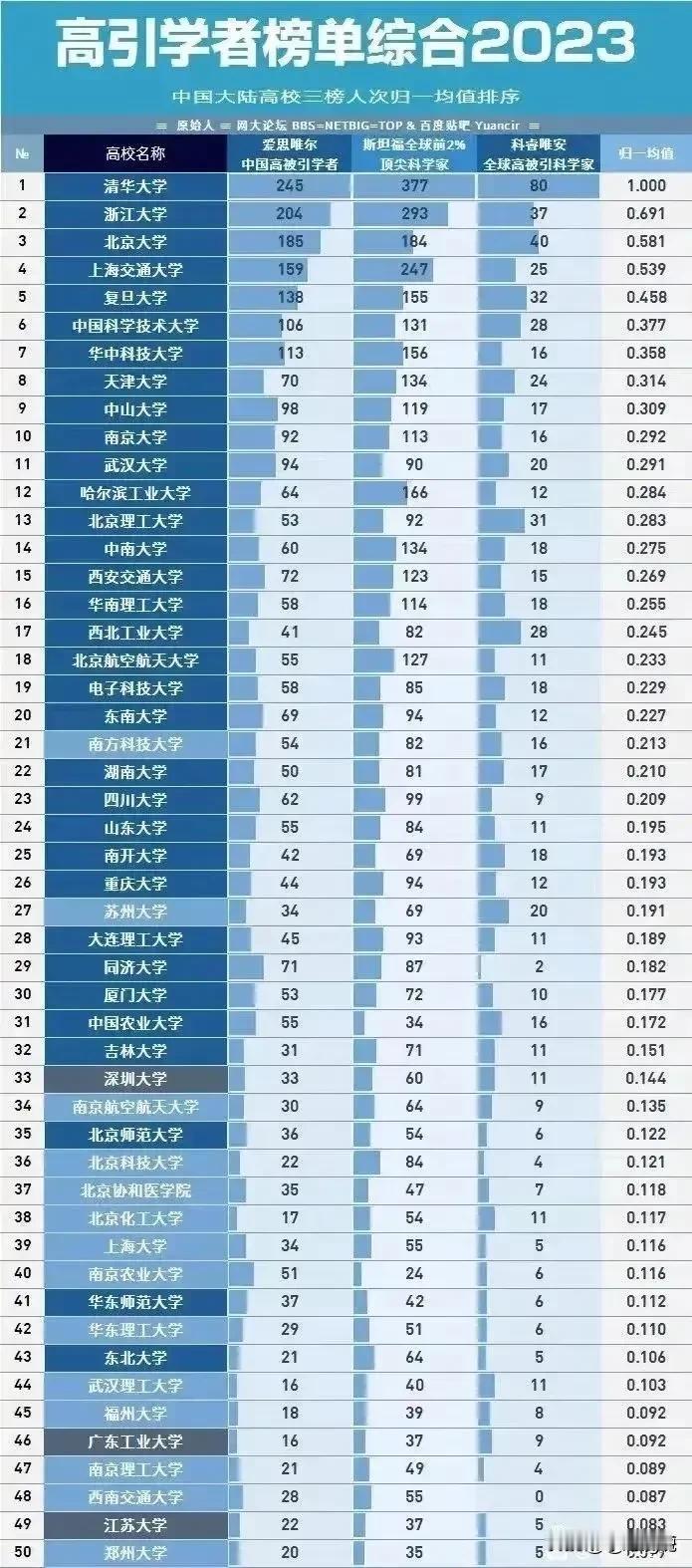 中国顶级的大学50强排名来了

这是中国顶级的大学，看看你的学校有没有上榜，他们
