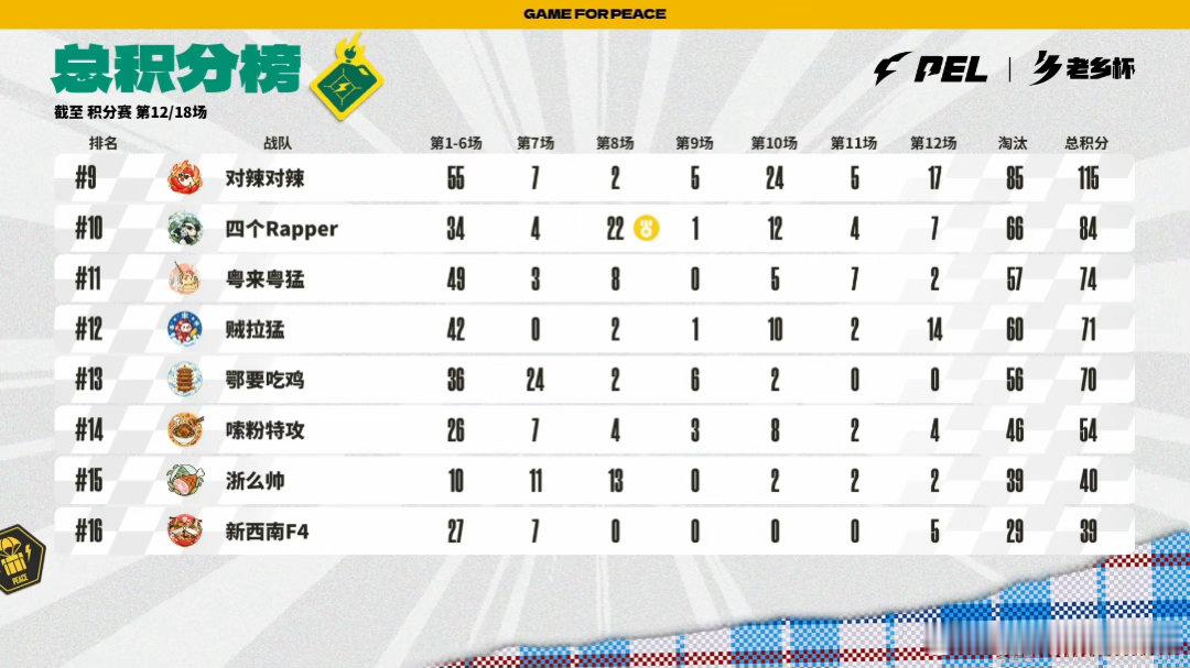 PEL老乡杯积分赛终局之战积分赛最后一战来了，各队都在拼命抢分卡位，每一局都关系