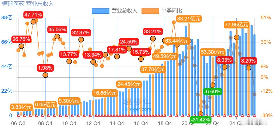 恒瑞Q1创新药收入45亿，Q2创新药收入43亿，公司季度营收再次下滑；信达Q1产
