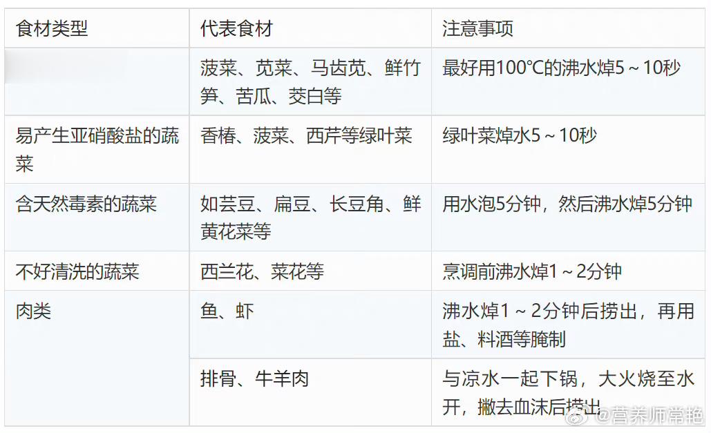 #焯水时这些东西一定要凉水下锅##这个问题吃什么# 哪些食材烹饪前必须焯水？以下
