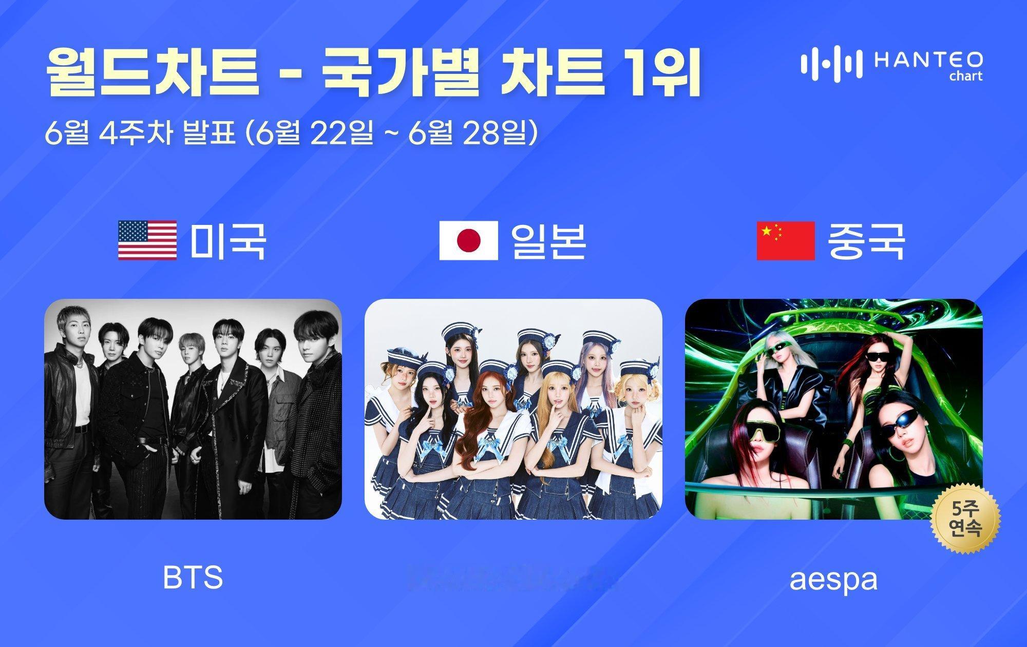 Hanteo 6月第四周世界地区综合榜第一名 🇺🇸美国 防弹少年团 🥇🇯