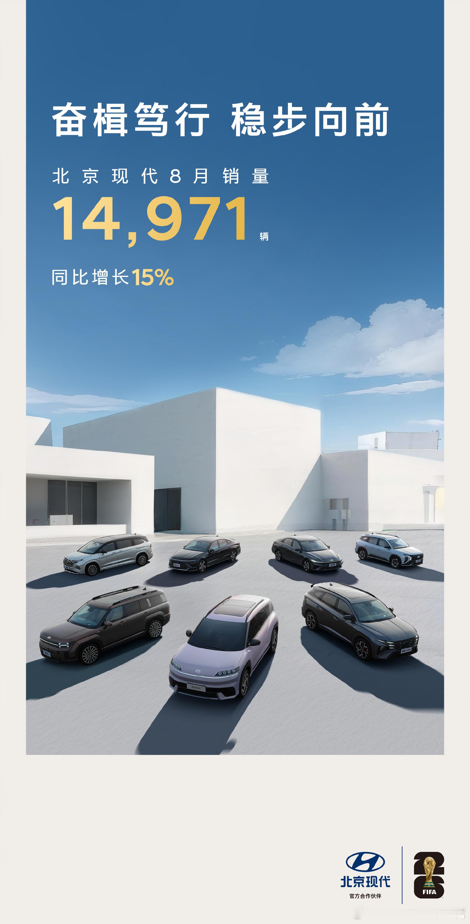 韩系车这是也开始复苏了？北京现代上个月卖了接近1.5万辆，同比增长15%。之前体
