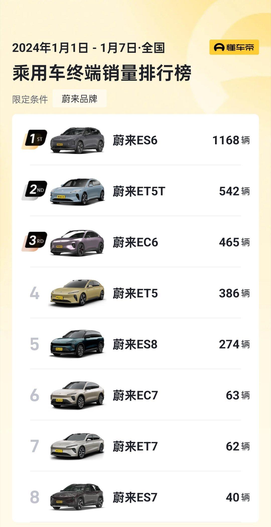 这是蔚来第一周的细分数据，然后第二周几乎腰斩……3000跌到1700，新势力1月