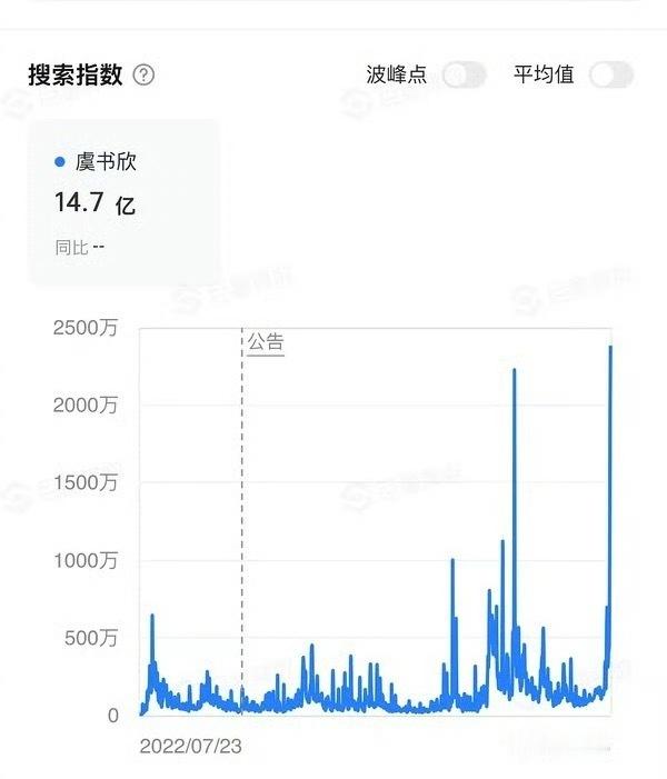 虞书欣人气大出圈了！ ​​​