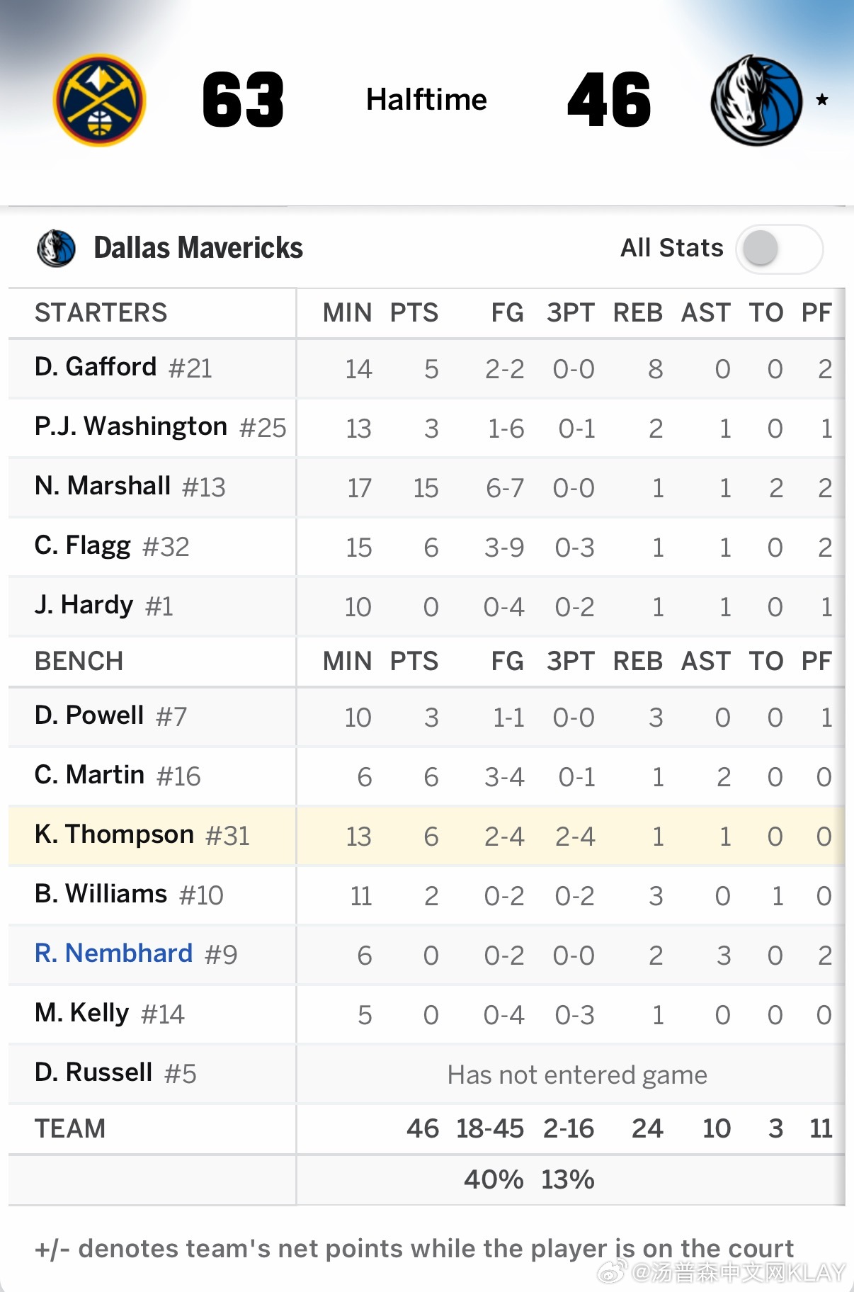 这比赛掘金布置太简单了，独行侠三分2/16，只有你汤进了2个，掐死你汤就行了，也