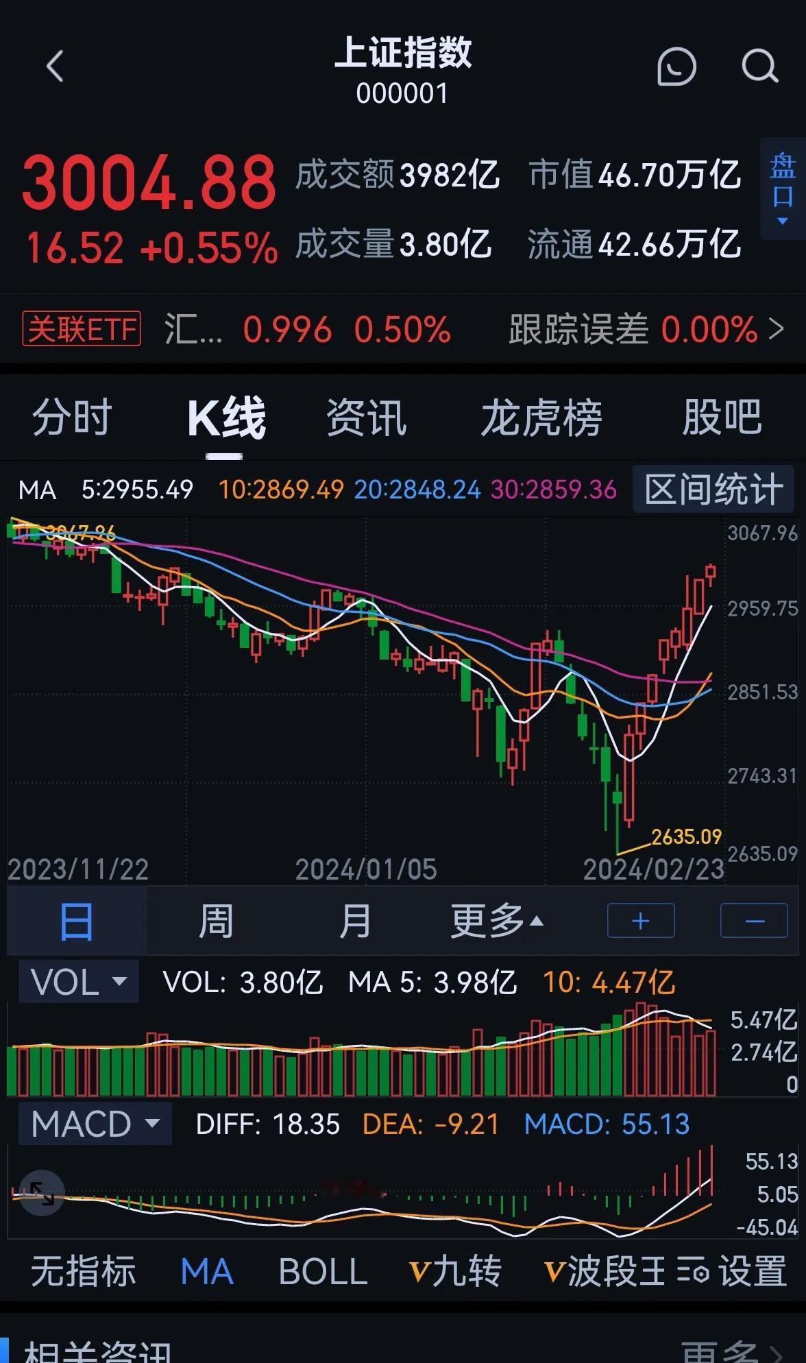 老手说股：（2）
今天在家，对自己的24年炒股来个彻底解剖。
我原来一直不明白巴