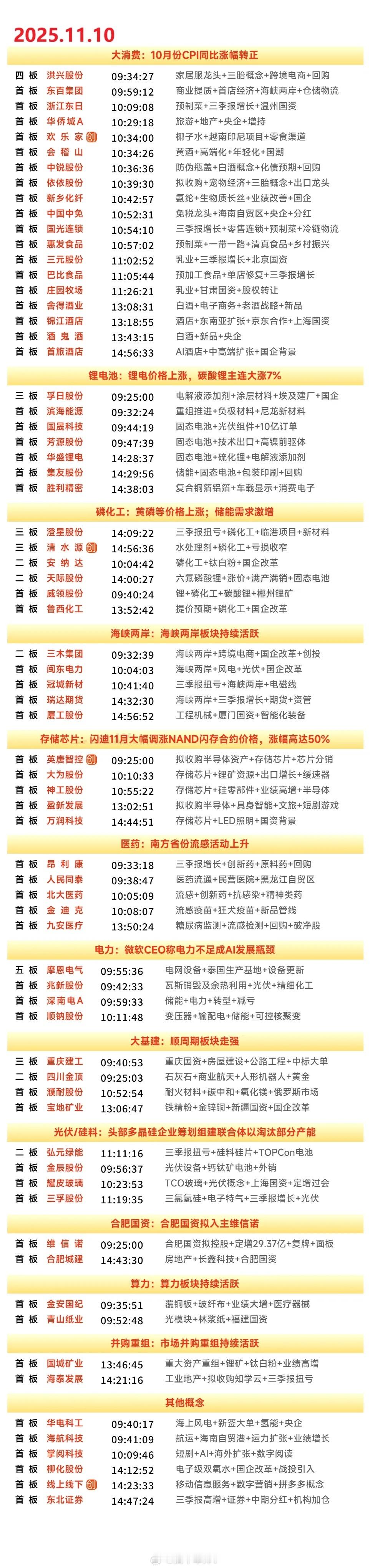 11月10日涨停复盘 | 大消费强势反弹，存储、锂电持续活跃 ​​​