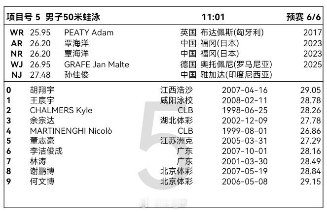 2026年中国游泳公开赛 Nicolo Martinenghi的名字依旧还在秩序