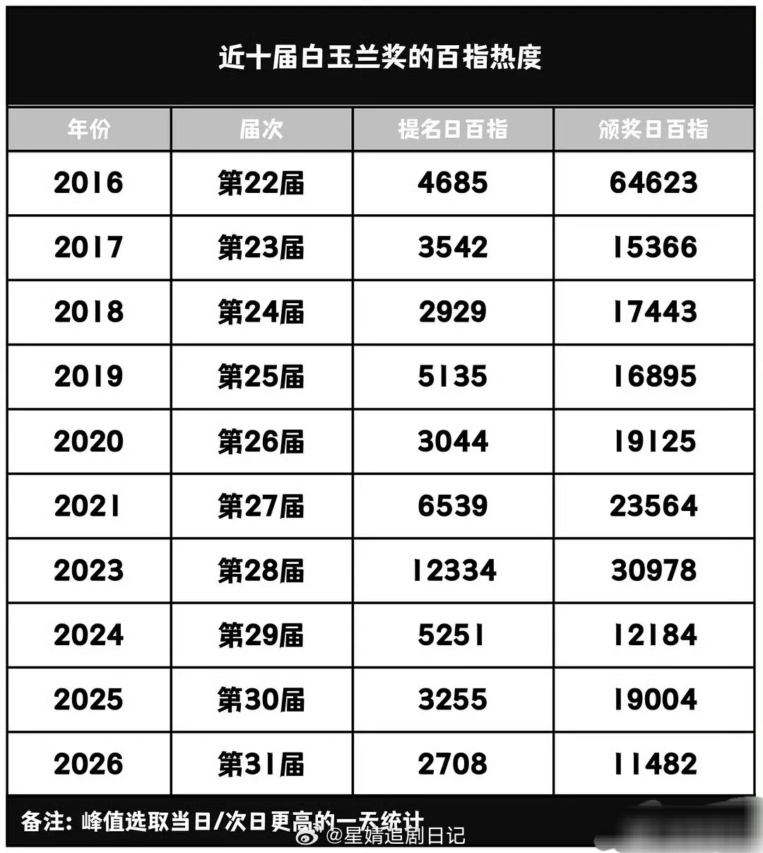 今年白玉兰奖的百指是近十届最低的