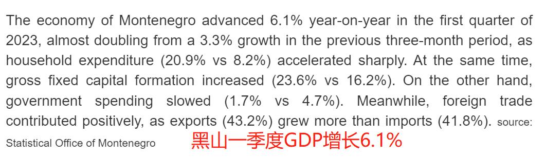 黑山，一季度GDP上涨6.1%，超过预期


外媒报道称，2023年第一季度，黑