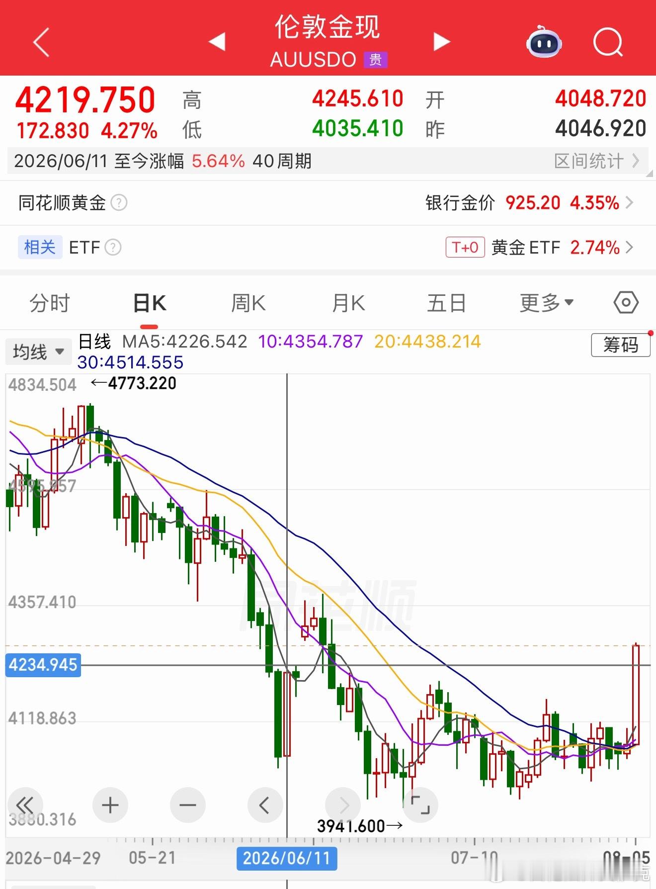 一觉醒来，金价涨得就像18岁的晨勃，一柱擎天。是不是反转了？我觉得不是。第一，美