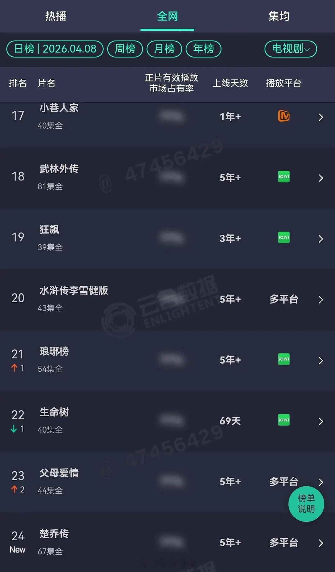 因为《冰湖重生》播了，结果赵丽颖林更新《楚乔传》重回☁️合电视剧日榜 