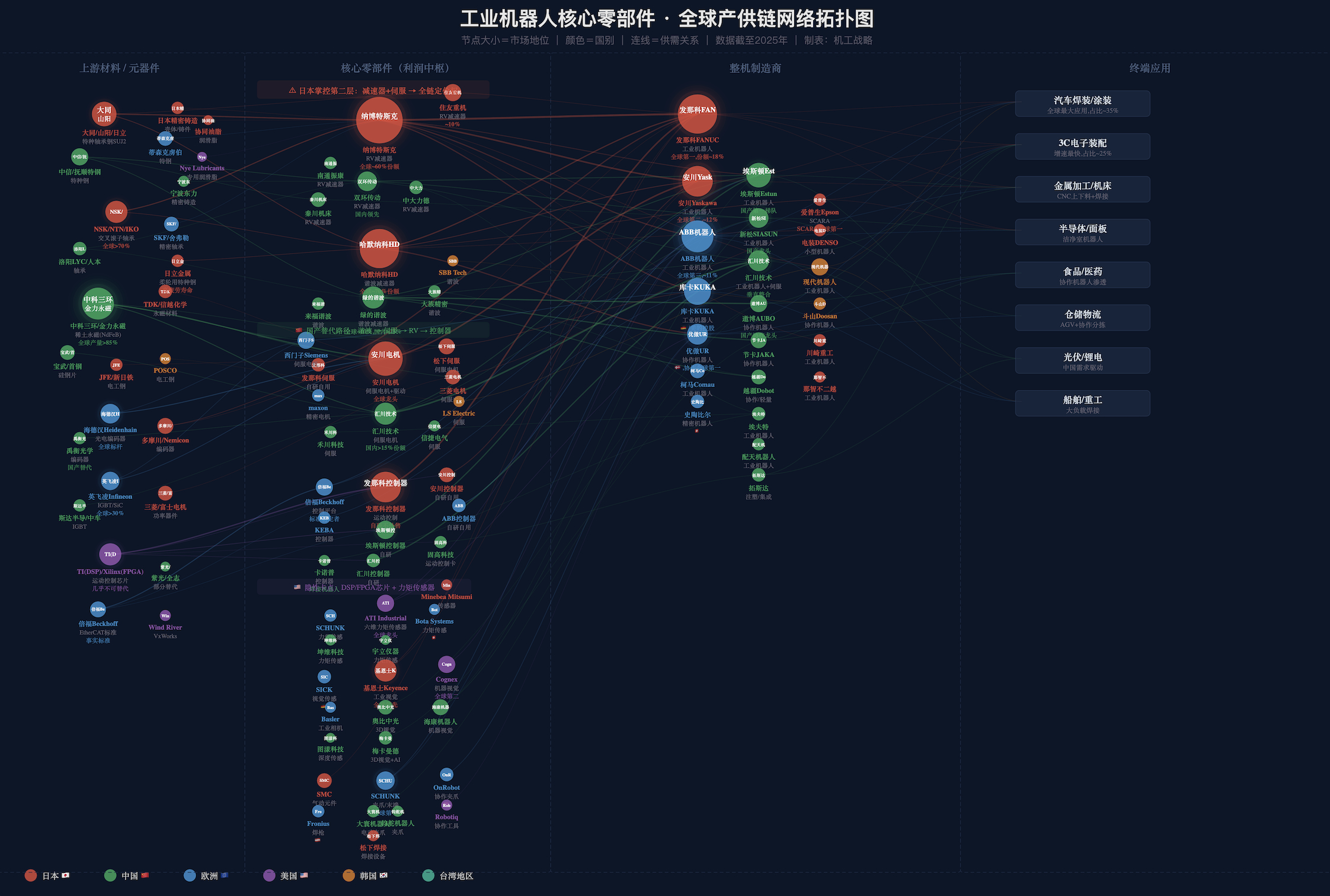 折腾了半天，画了一张机器人产业链的拓扑图，一个多层嵌套体系就展现在我面前，而在这