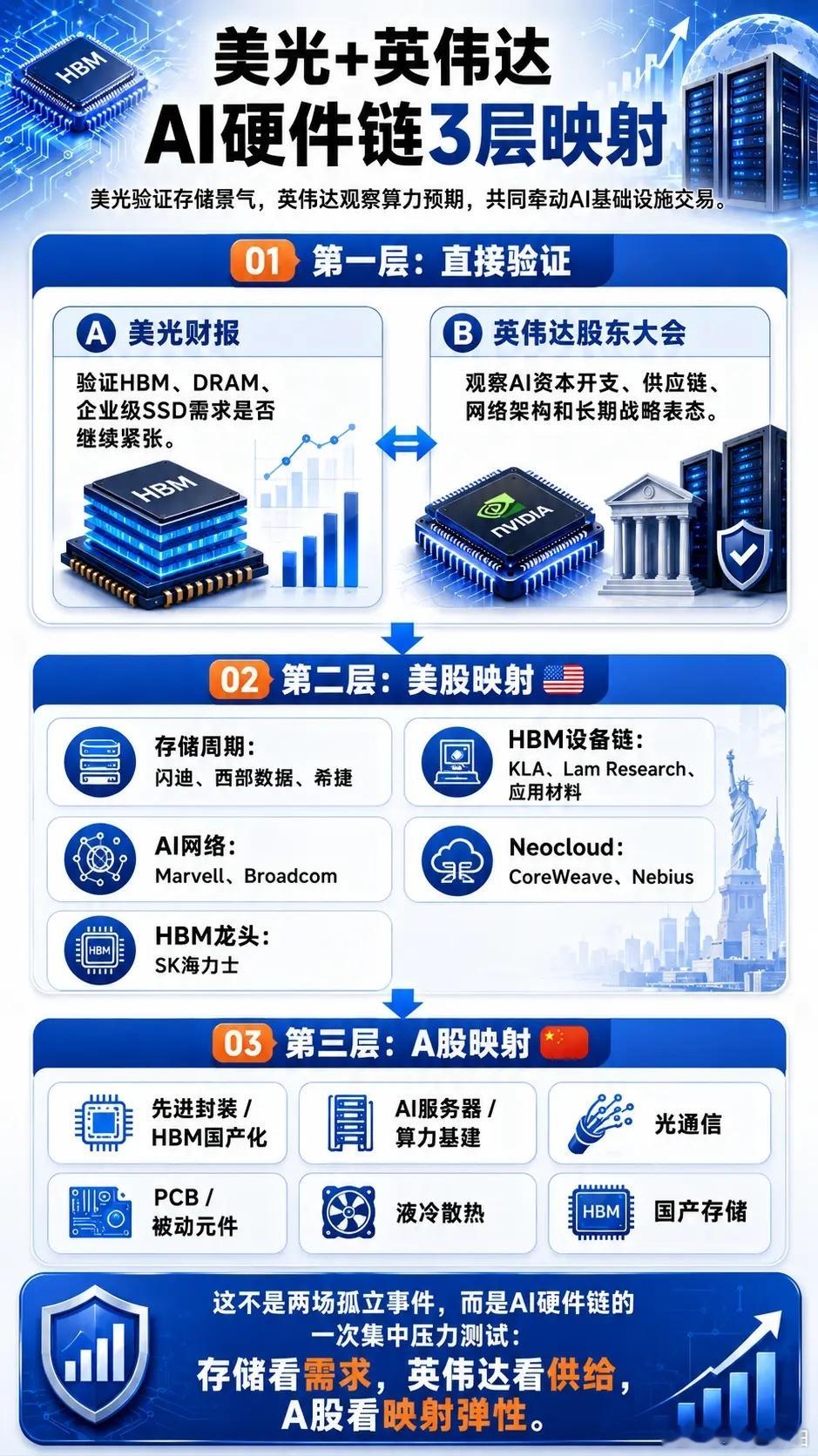 北京时间6月25日凌晨，美光将公布2026财年第三财季业绩，英伟达也将召开年度股