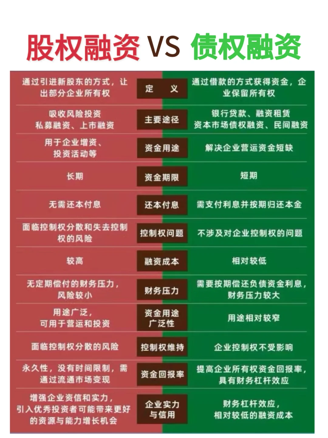 股权融资VS债权融资的利弊分析🌟