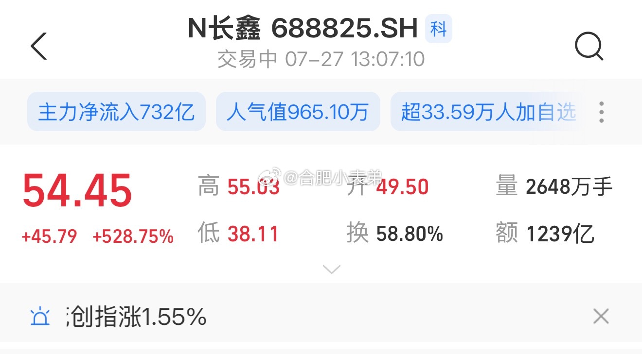 长鑫科技市值超过英特尔国产存储龙头长鑫科技登陆科创板，半日成交额高达1221亿元