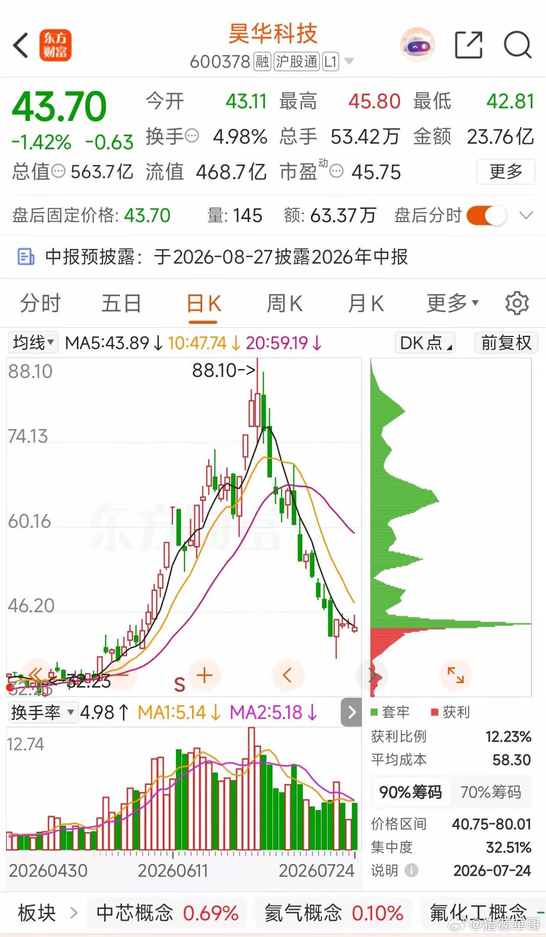 同样是电子特气龙头，为什么昊华科技跌得最多，反弹力度远不如中船特气、华特气体？本