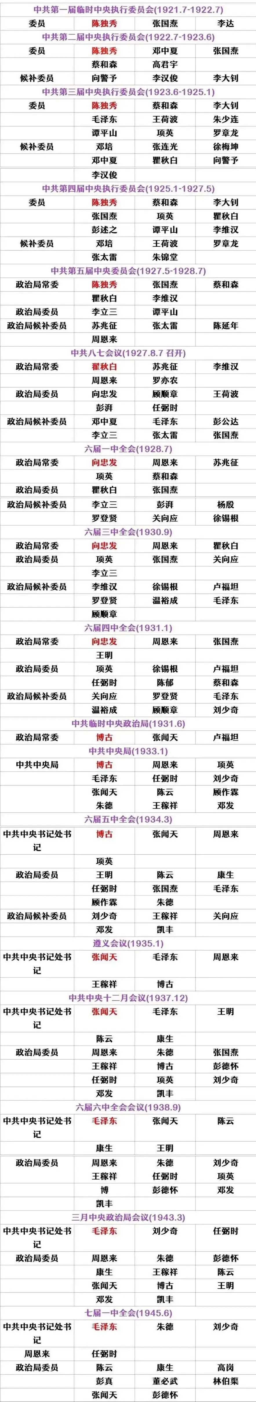 新中国成立前，我党的6位最高领导人