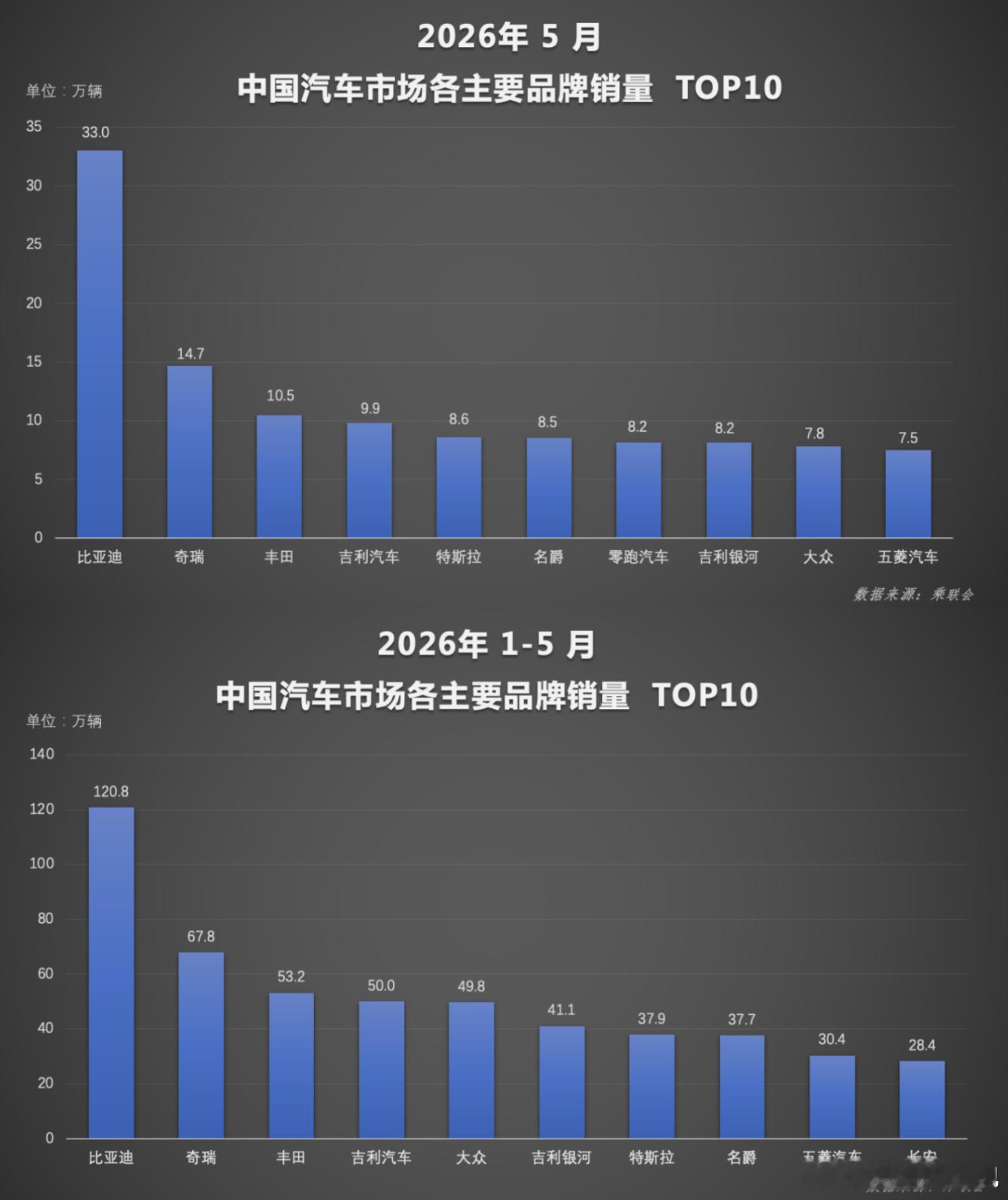 惊呆了迪子5月份销量也太顶了吧，狂卖33w稳坐第一！这也是多亏了他的技术产品双向