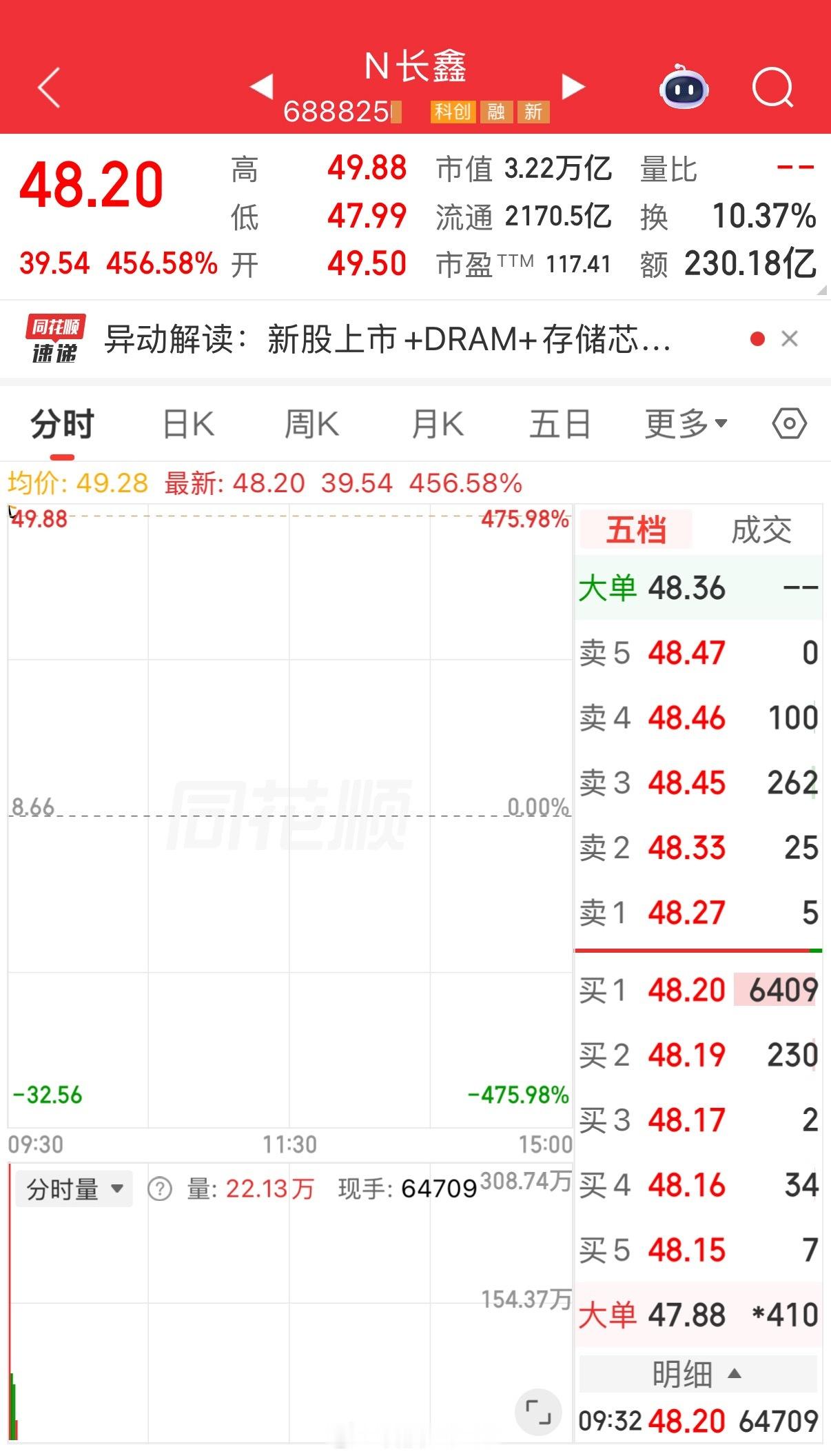长鑫科技首日成交测算中签的是不是都发财了？没到50，但是也翻了好多倍