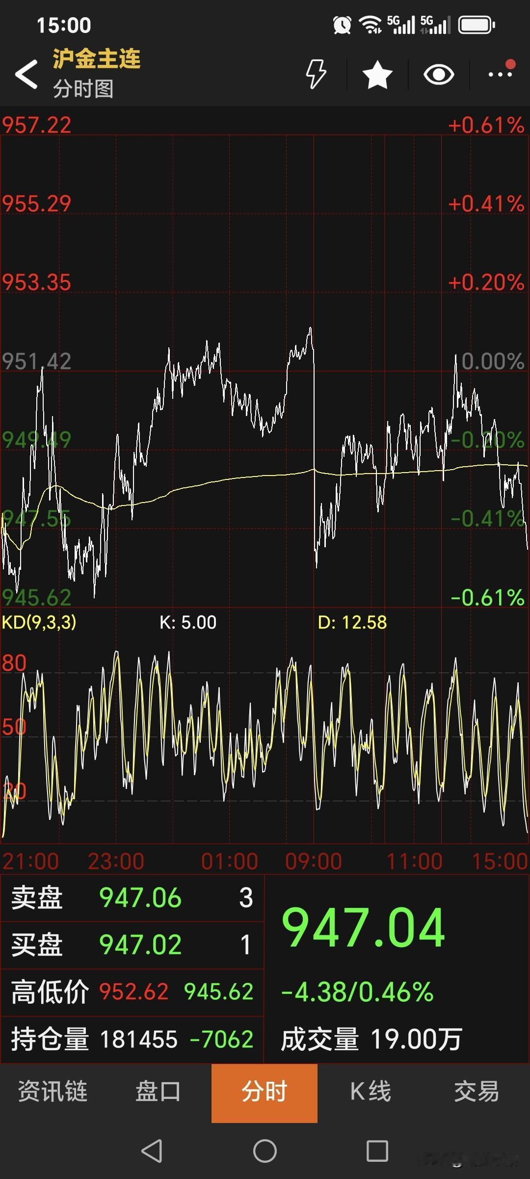 周二，
黄金期货震荡运行，
延续回落趋势。
主力合约收盘于947.04元，
较上