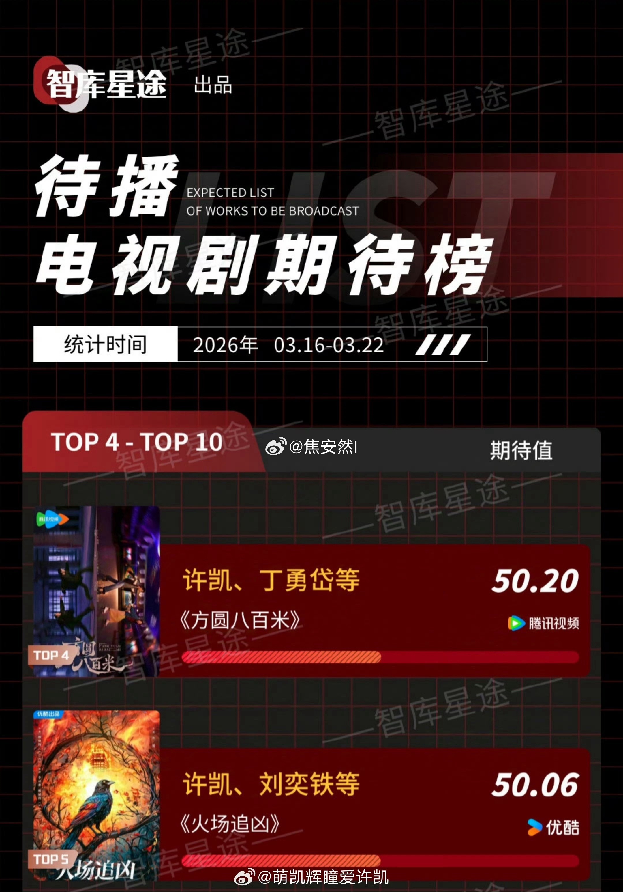 待播剧期待榜，许凯两部剧全上榜方圆八百米榜四，火场追凶榜五 