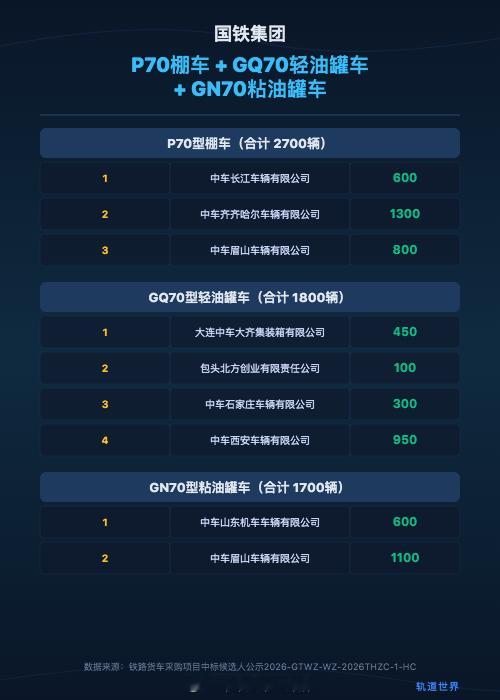 国铁播报【2.48万辆铁路货车大单中标结果一览】5月8日，国铁铁路货车采购项目（
