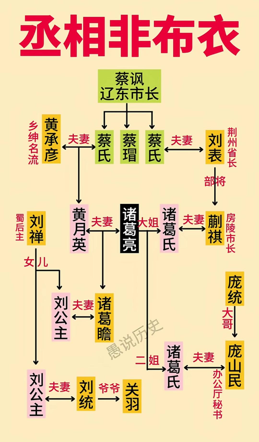 诸葛亮如此庞大复杂的关系网，在东汉末年也只是一个区区布衣！
1. 岳父黄承彦（沔