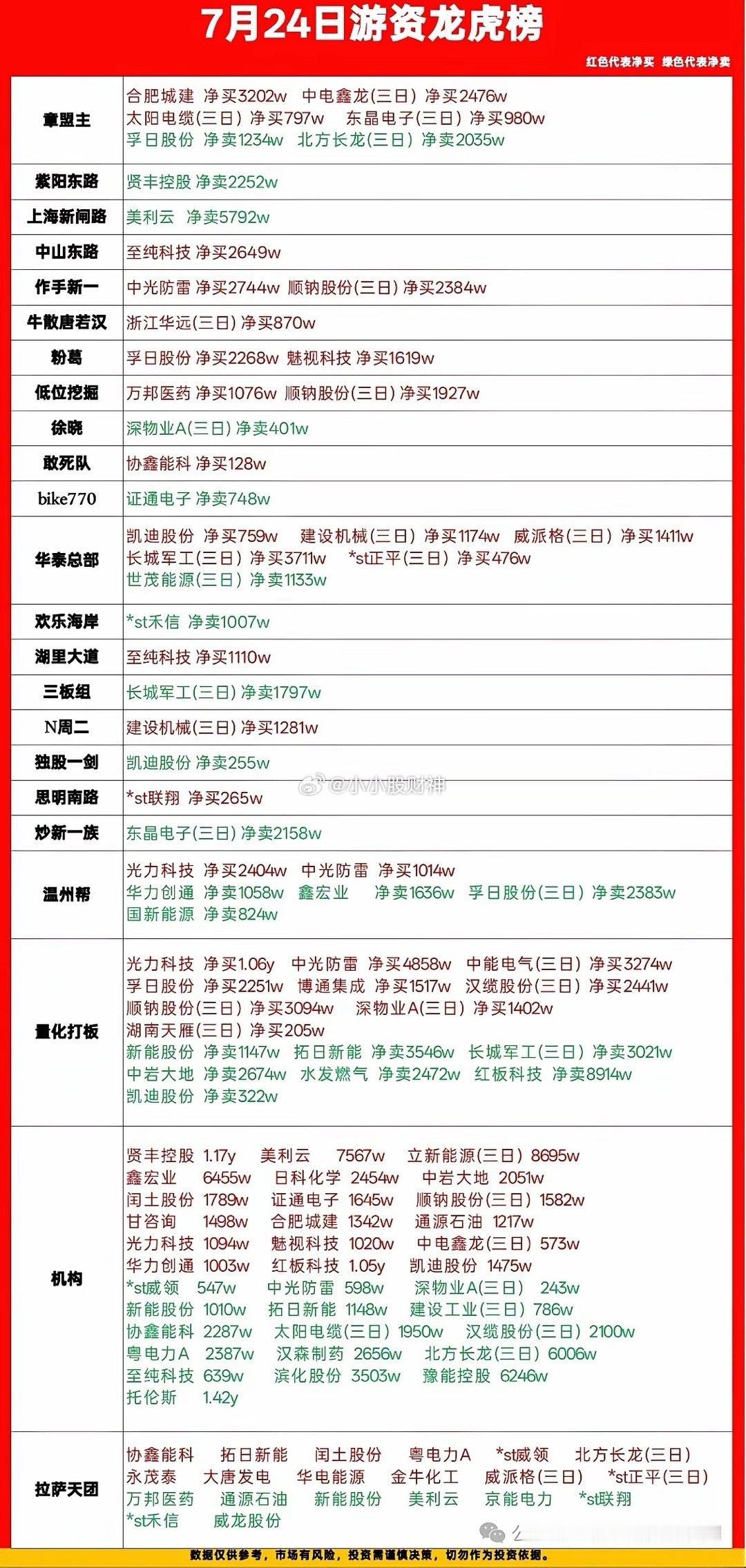7月24日游资龙虎榜复盘｜各路资金动作一览每天收盘扒一遍龙虎榜，看看大佬们今天都