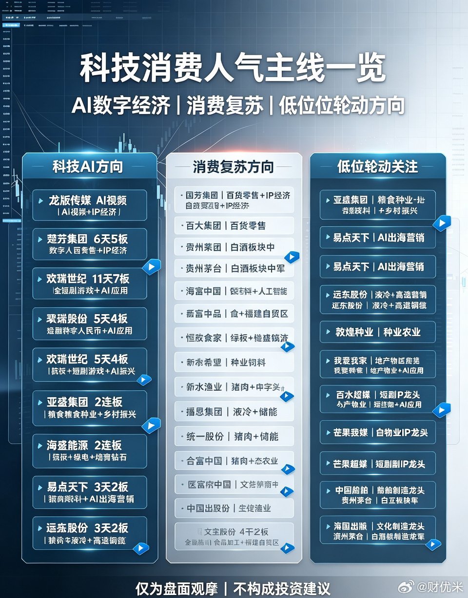9月6日 A股人气股一览🔥📊短线连板人气梯队▪️龙版传媒｜AI视频+IP经济